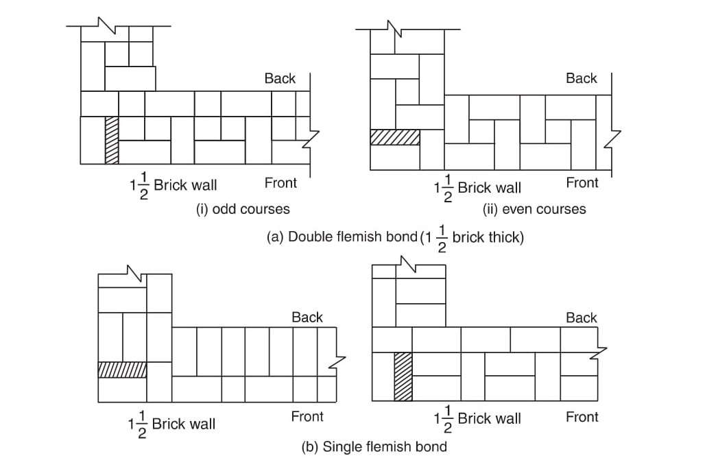Brick Masonry Advantages and Disadvantages In 2023