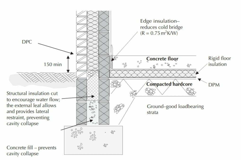 Concrete ground-bearing floor construction with structural edge insulation in 
the cavity to prevent a cold bridge.