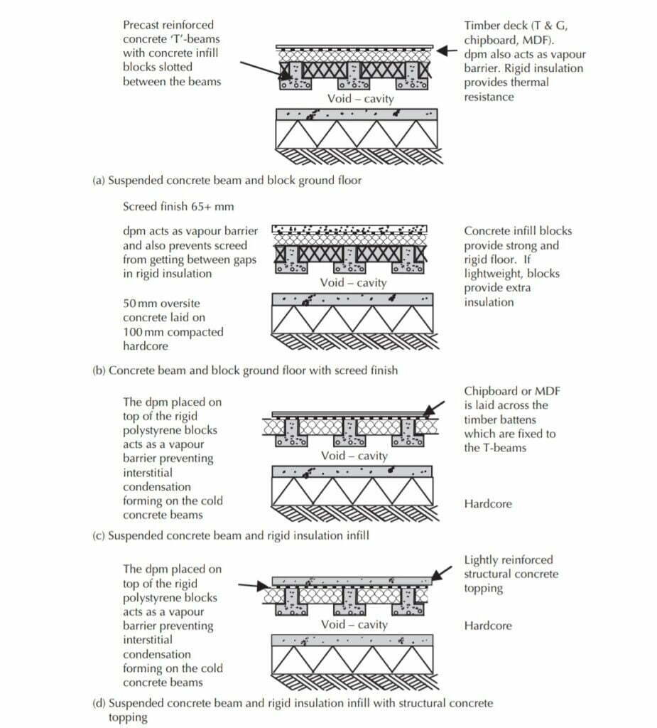 Alternative arrangements for block and beam floors.