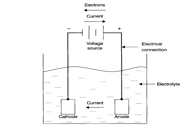 Schematic of a corrosion cell.