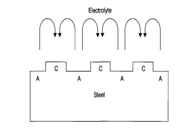 Schematic of micro-corrosion cells on steel’s surface