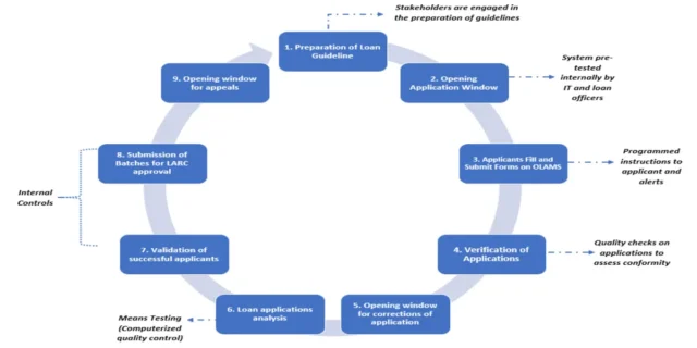 HESLB: What is it? Its Functions and All You Need to Know