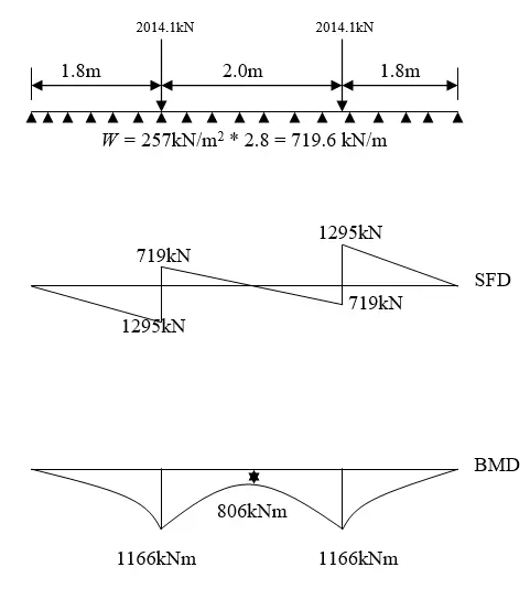 Bending Reinforcements