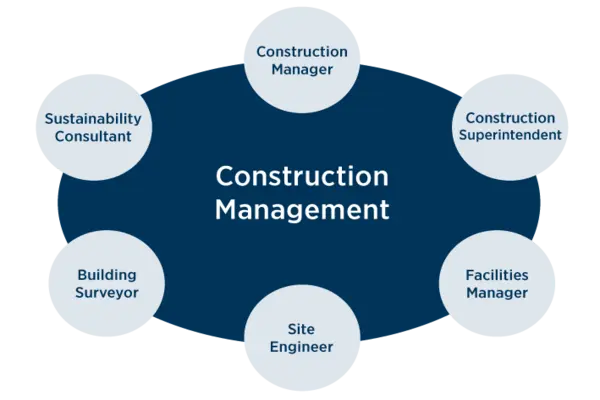 What is Construction Management